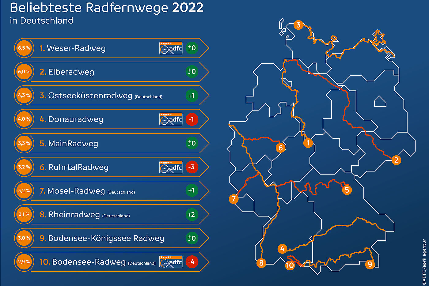 ADFC-Radreiseanalyse 2023: Top 10 Radrouten